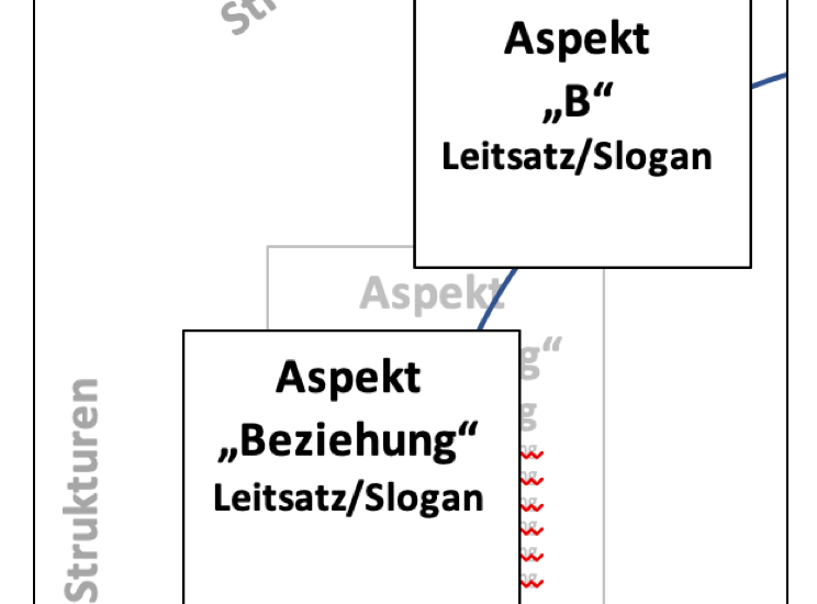 Leitibild Struktur